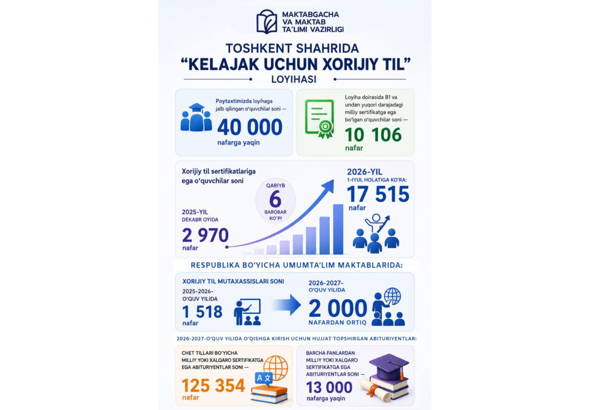 “Kelajak uchun xorijiy til” loyihasi doirasida 10 ming nafardan ortiq oʻquvchi xorijiy til boʻyicha milliy sertifikatga ega boʻldi